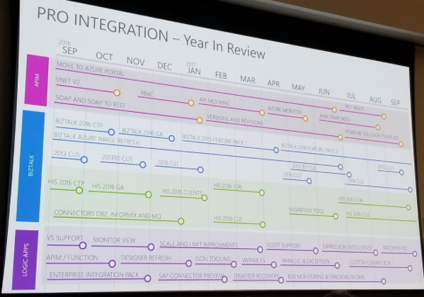 Integration RoadMap